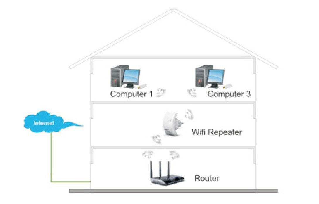 ordina Ripetitore Wireless 300N Range Extender WIFI REPEATER